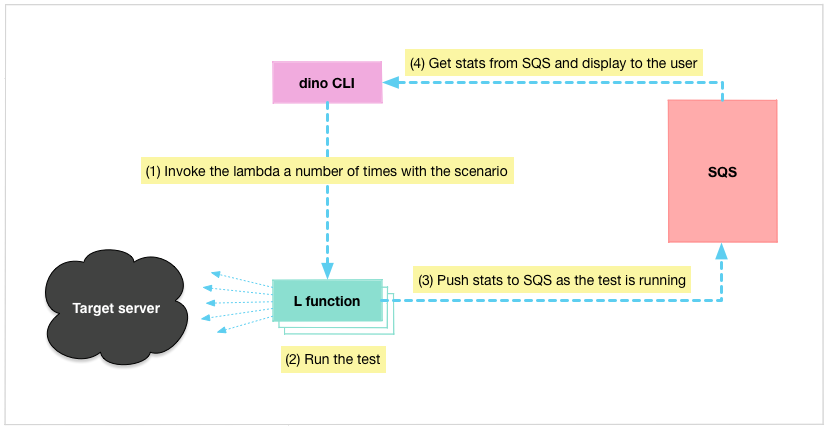 how it works - a dinogram